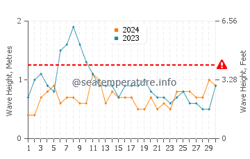 Altezza delle onde Los Abrigos a novembre
