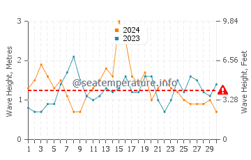 Waves height in Los Angeles in November