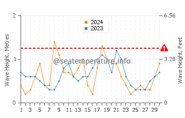 Altura de las olas en Los Barriles en noviembre