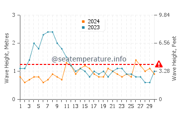 Waves height in Los Cancajos in November
