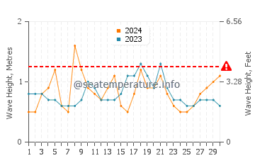 Altura de las olas en Los Mochis en noviembre