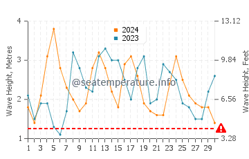 Altezza delle onde Los Molles a novembre