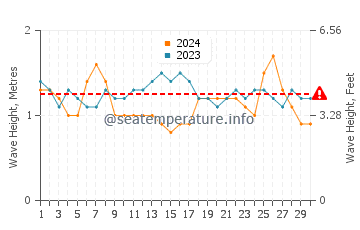 Waves height in Los Organos in November