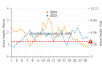 Waves height in Los Osos in November