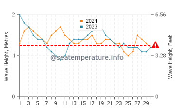 Altezza delle onde Los Pargos a novembre