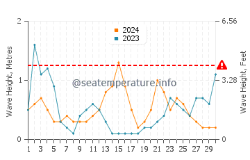 Waves height in Los Urrutias in November