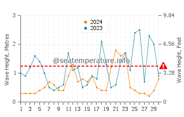 Wellenhöhe in Lourdata im November