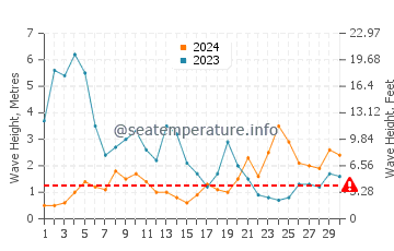 Waves height in Louro in November