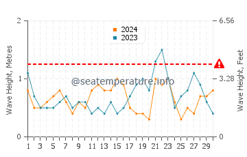 Waves height in Lower Township in November