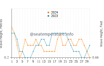 Waves height in Loyada in November