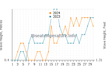 Waves height in Loyola in November