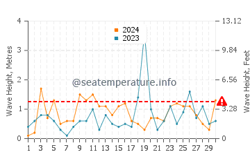 Hauteur des vagues à Lozenets en novembre