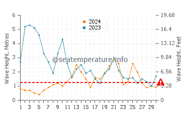 Waves height in Luarca in November
