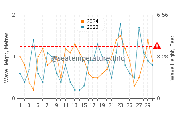 Altezza delle onde Lubec a novembre