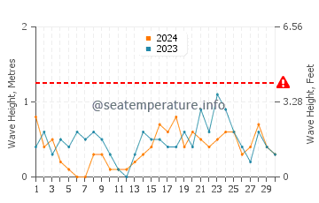 Altezza delle onde Lubmin a novembre