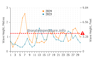 Hauteur des vagues à Lucap en novembre