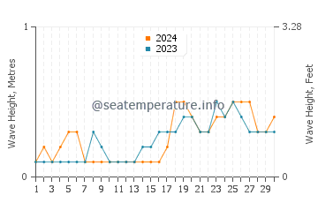 Waves height in Lugus in November