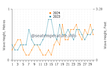 Waves height in Lumangbayan in November