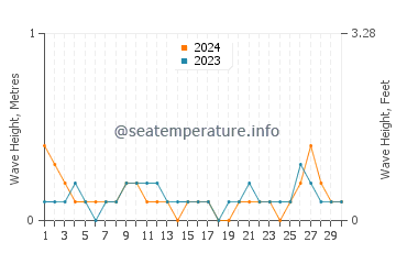 Waves height in Lumut in November