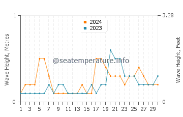 Waves height in Lumuyon in November