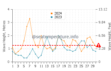 Waves height in Luna in November