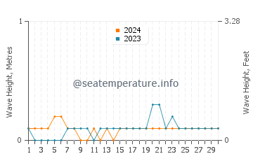Waves height in Lupon in November