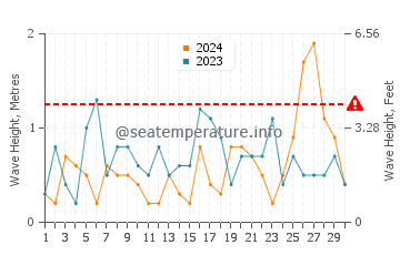 Waves height in Lushun in November