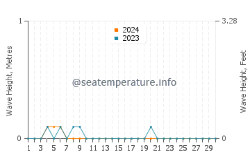 Waves height in Luwuk in November