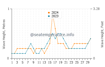 Waves height in Maagnas in November