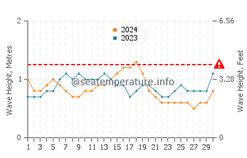 Waves height in Maalaea in November