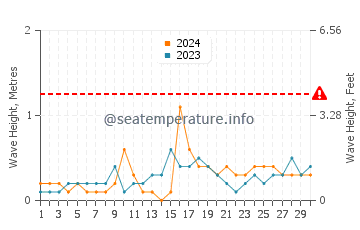 Waves height in Mabiton in November