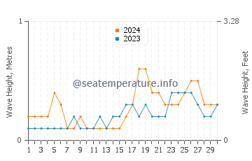 Waves height in Mabul in November