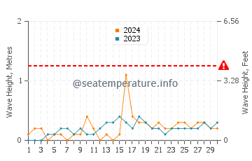 Waves height in Macalaya in November