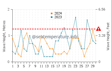 Waves height in Machiasport in November