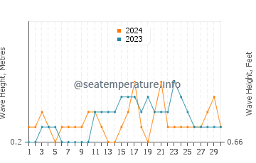 Waves height in Madang in November