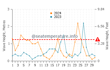 Altezza delle onde Mades a novembre