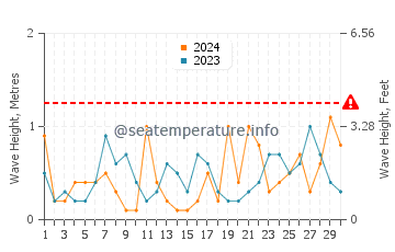 Waves height in Madeline Island in November