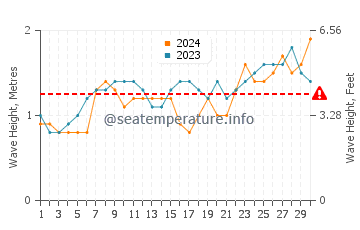 Hauteur des vagues à Madolenihmw en novembre