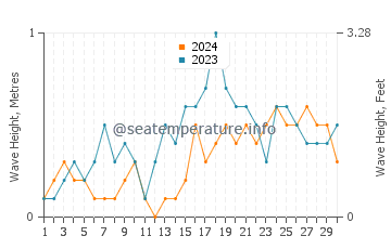 Waves height in Madridejos in November
