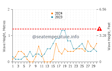 Waves height in Magdiwang in November