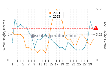 Waves height in Mahahual in November