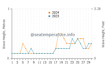 Waves height in Mahala in November