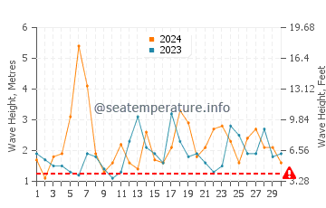 Waves height in Mahatao in November