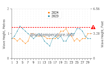 Altezza delle onde Mahavelona a novembre