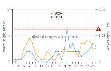 Waves height in Mahboula in November