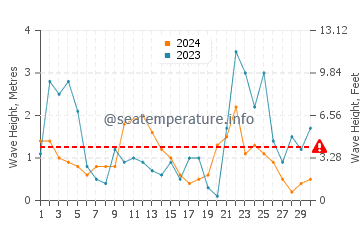 Waves height in Mahon in November