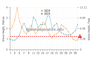 Altezza delle onde Maicolpue a novembre