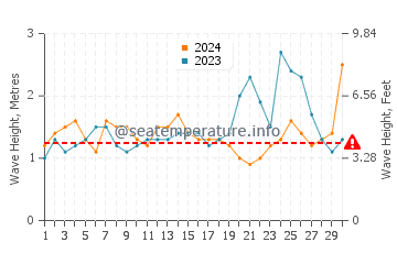 Waves height in Maili in November