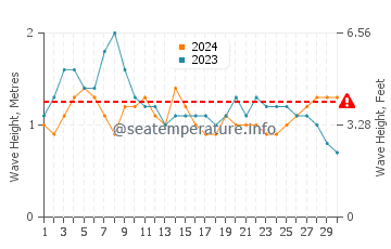 Altezza delle onde Maio a novembre