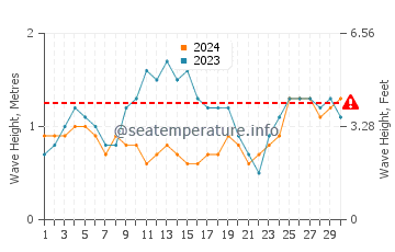 Altezza delle onde Maiquetia a novembre